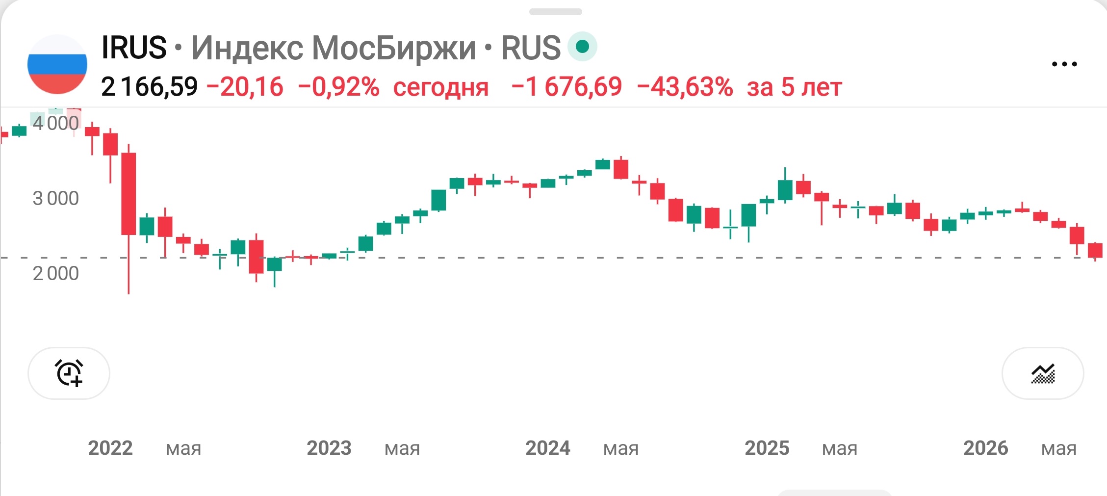 Когда экономика России достигнет дна? ЛИДЕРЫ РФ с Отрицательным Ростом - ТОП 20 компаний России на 2026 г - Недвижимость и не только